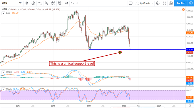 Two Consumer Stock To Buy Today, One To Avoid